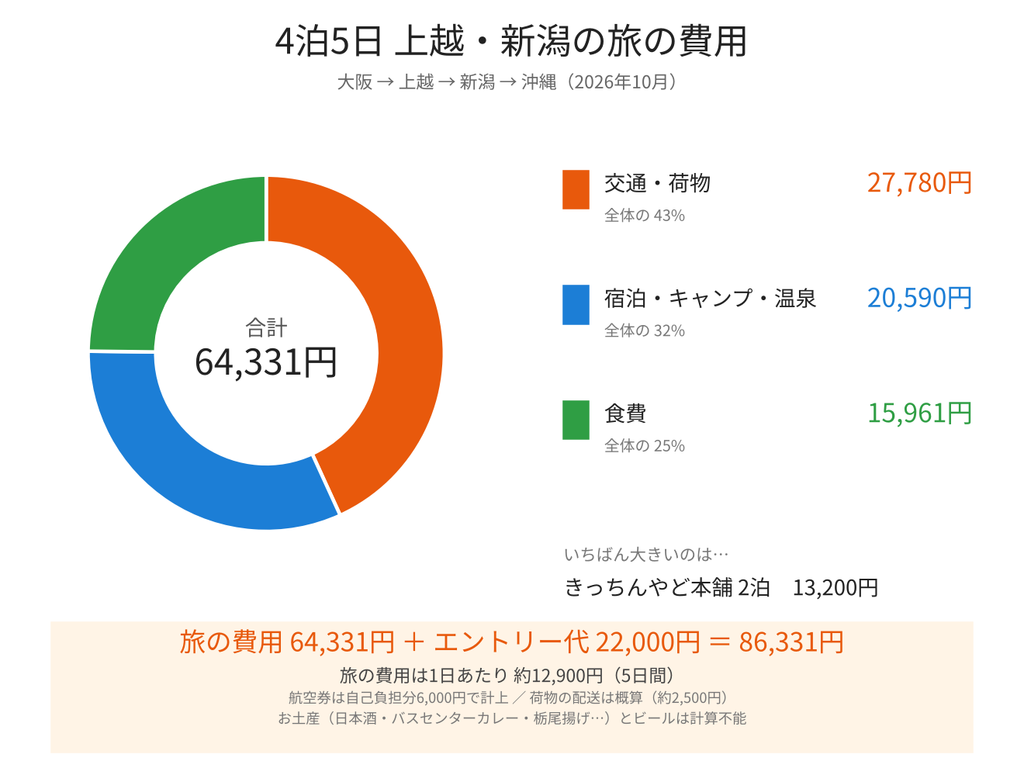 4泊5日 上越・新潟の旅の費用の円グラフ（旅の費用の合計は64,331円）